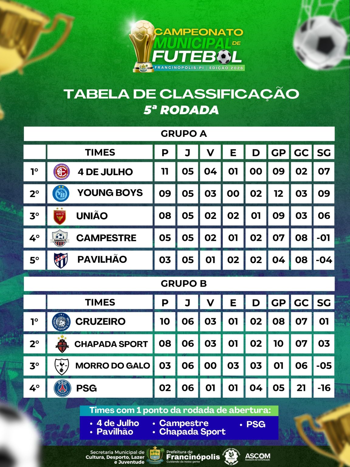Campeonato Municipal de Futebol 2026: classificação é atualizada após a 5ª rodada